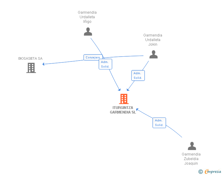 Vinculaciones societarias de ITURGINTZA GARMENDIA SL