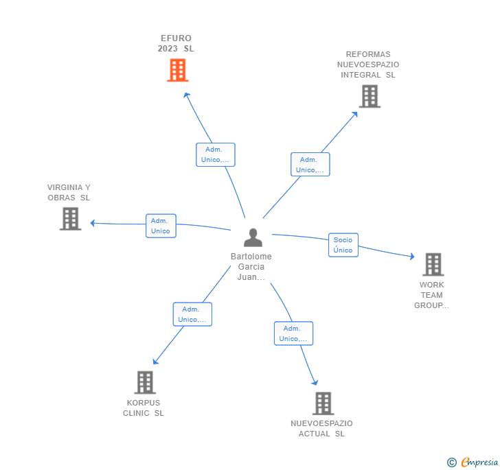 Vinculaciones societarias de EFURO 2023 SL