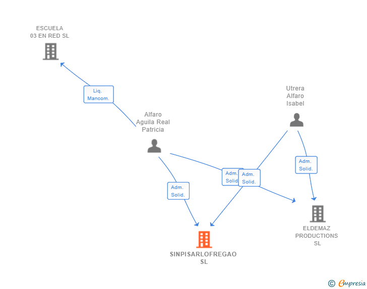 Vinculaciones societarias de SINPISARLOFREGAO SL
