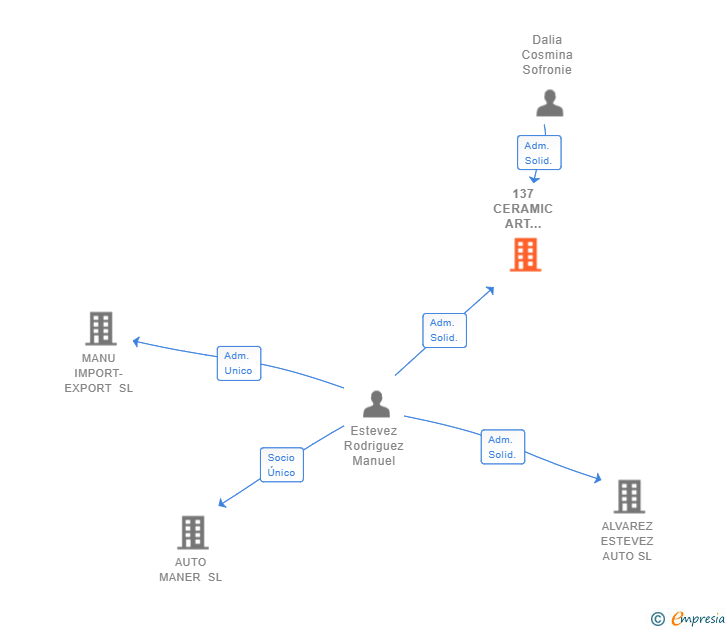 Vinculaciones societarias de 137 CERAMIC ART STUDIO SL