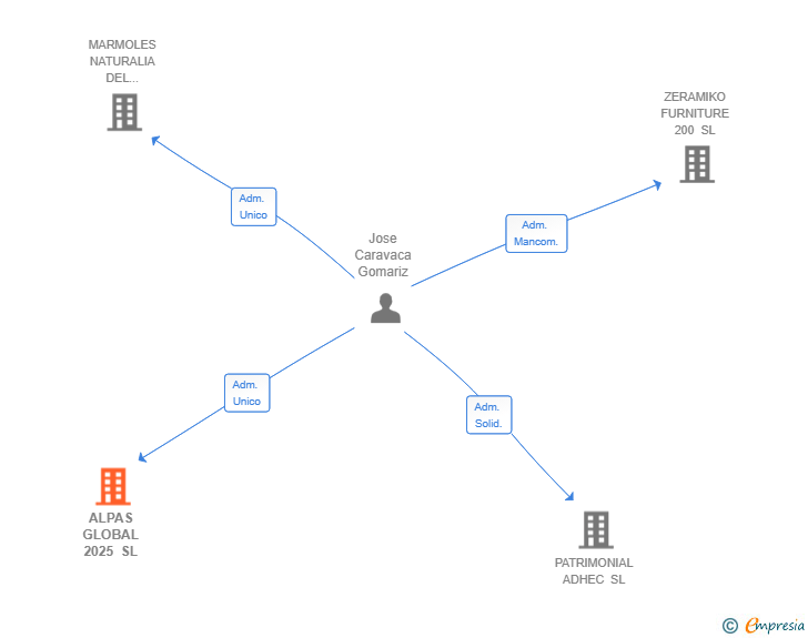 Vinculaciones societarias de ALPAS GLOBAL 2025 SL