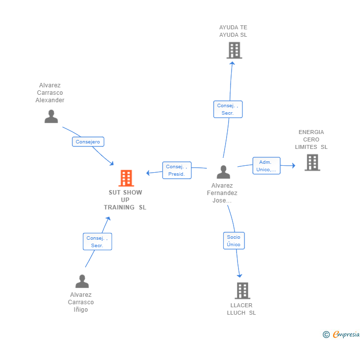 Vinculaciones societarias de SUT SHOW UP TRAINING SL