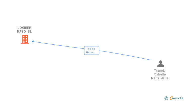 Vinculaciones societarias de LOGIBER DASO SL