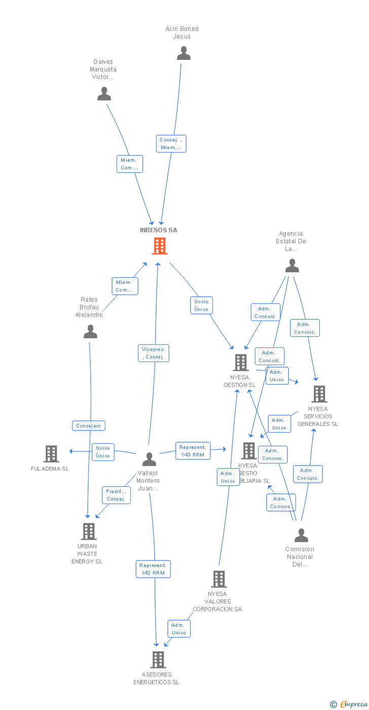 Vinculaciones societarias de INBESOS SA