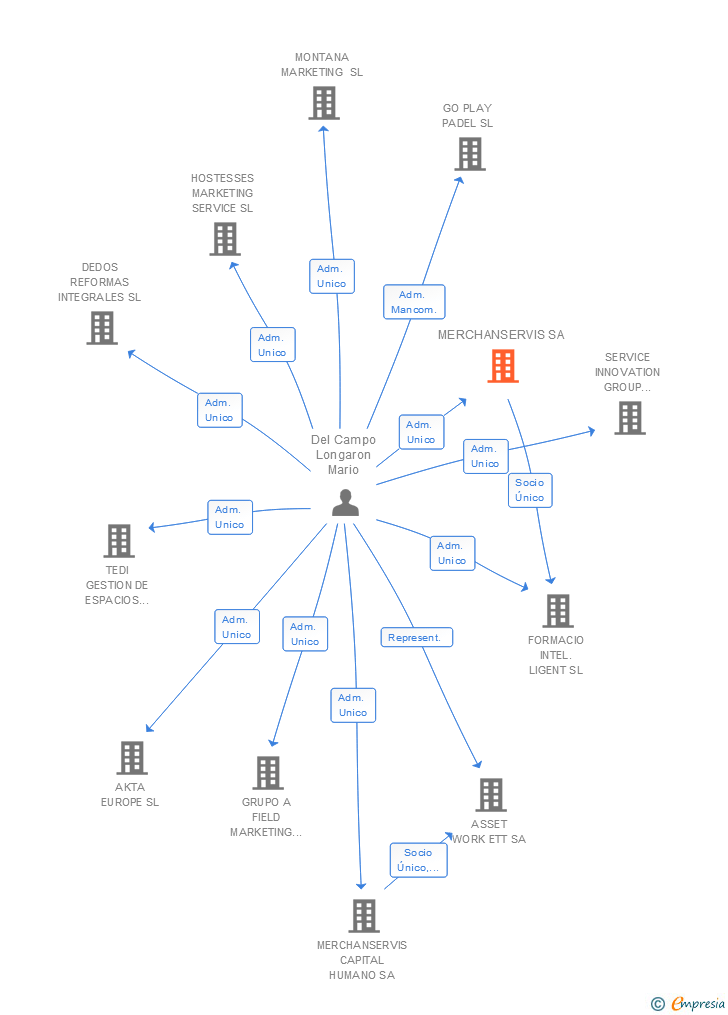 Vinculaciones societarias de MERCHANSERVIS SA