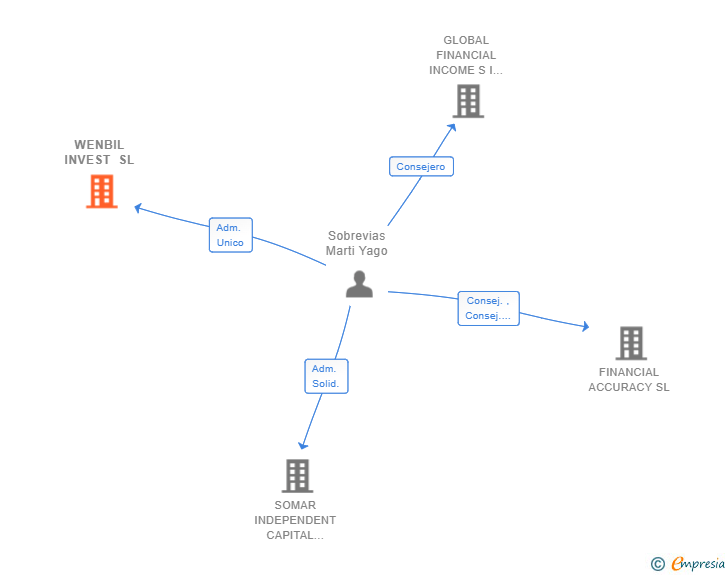 Vinculaciones societarias de WENBIL INVEST SL