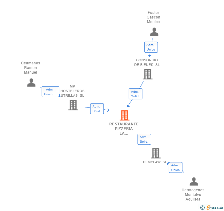 Vinculaciones societarias de RESTAURANTE PIZZERIA LA DELIZZIA SL