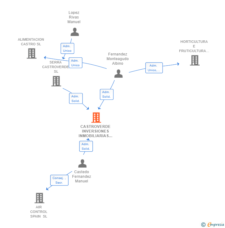 Vinculaciones societarias de CASTROVERDE INVERSIONES INMOBILIARIAS SL