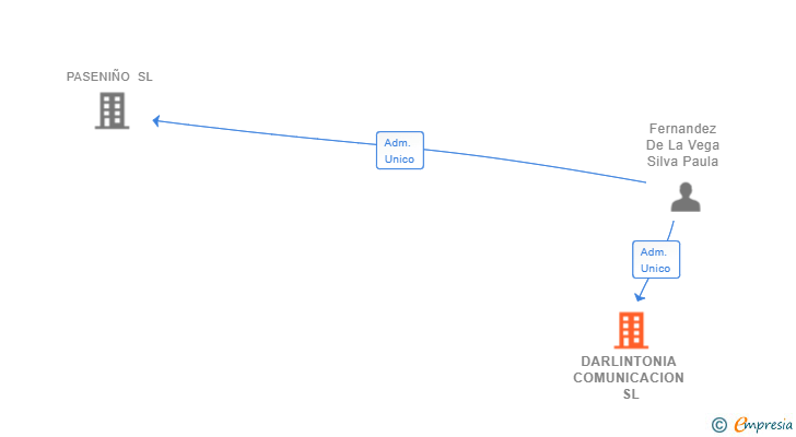 Vinculaciones societarias de DARLINTONIA COMUNICACION SL