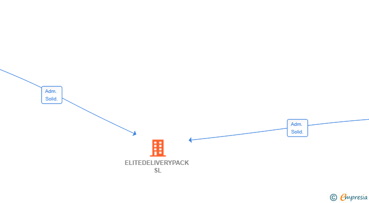 Vinculaciones societarias de ELITEDELIVERYPACK SL