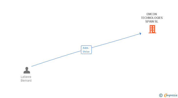 Vinculaciones societarias de EMCON TECHNOLOGIES SPAIN SL
