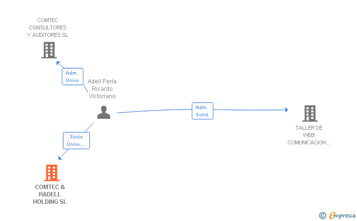 Vinculaciones societarias de COMTEC & RADELL HOLDING SL