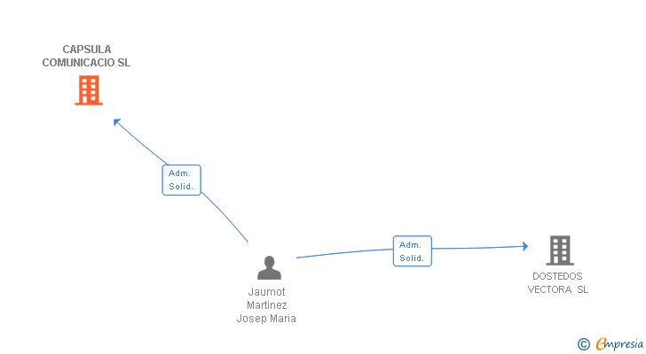 Vinculaciones societarias de CAPSULA COMUNICACIO SL