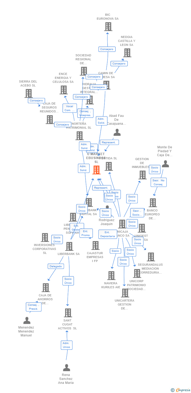Vinculaciones societarias de U MARKET EBUSINESS SL