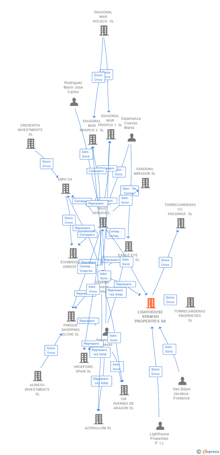 Vinculaciones societarias de LIGHTHOUSE SPANISH PROPERTIES SOCIMI SA