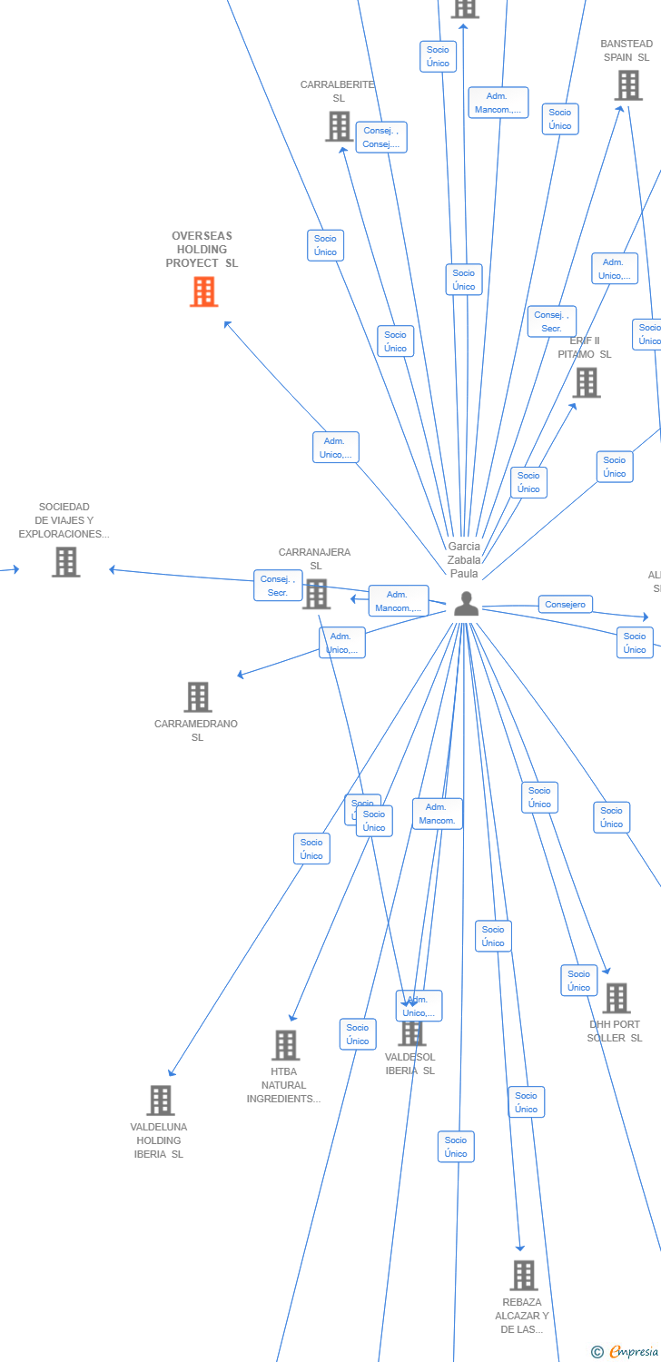 Vinculaciones societarias de OVERSEAS HOLDING PROYECT SL