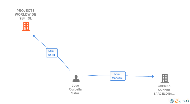 Vinculaciones societarias de PROJECTS WORLDWIDE SB4 SL