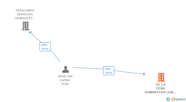 Vinculaciones societarias de DE LA PEÑA ADMINISTRACION DE FINCAS SL