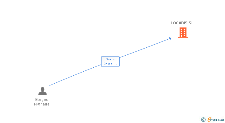 Vinculaciones societarias de LOCADIS SL