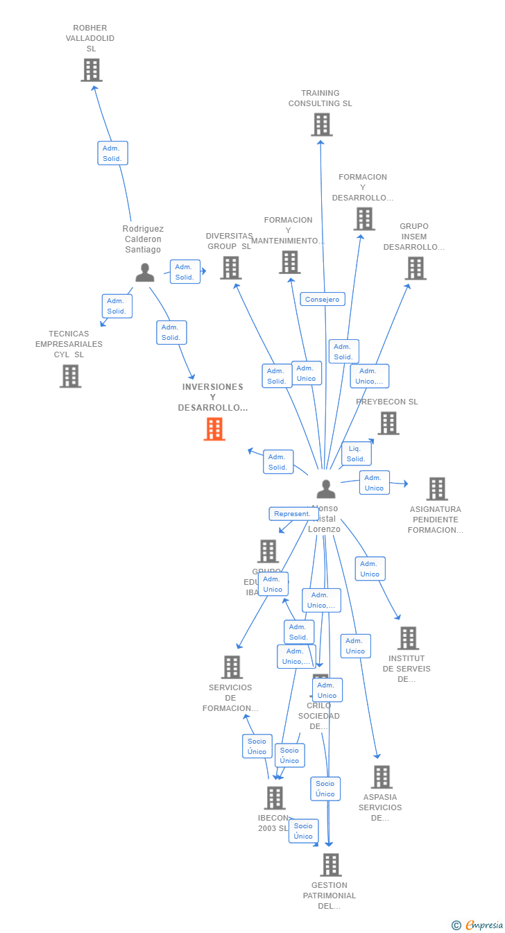 Vinculaciones societarias de INVERSIONES Y DESARROLLO DE NEGOCIOS EMPRESARIALES SL