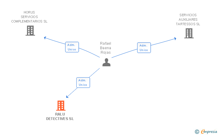 Vinculaciones societarias de RALU DETECTIVES SL