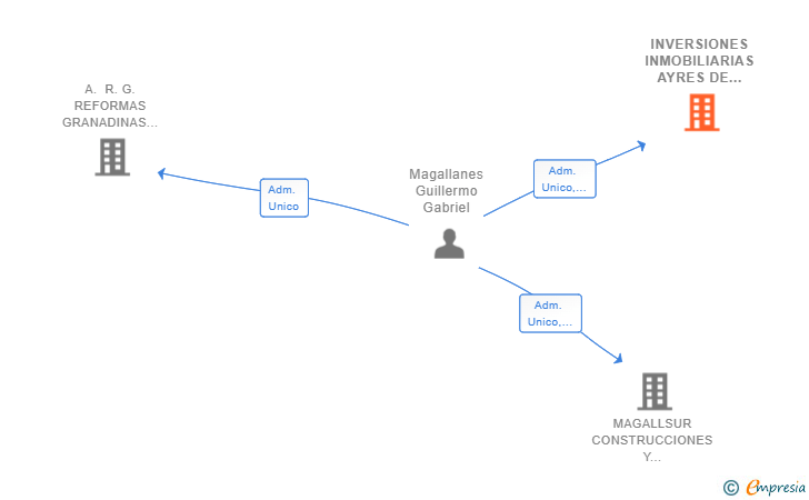 Vinculaciones societarias de INVERSIONES INMOBILIARIAS AYRES DE ESTEPONA SL