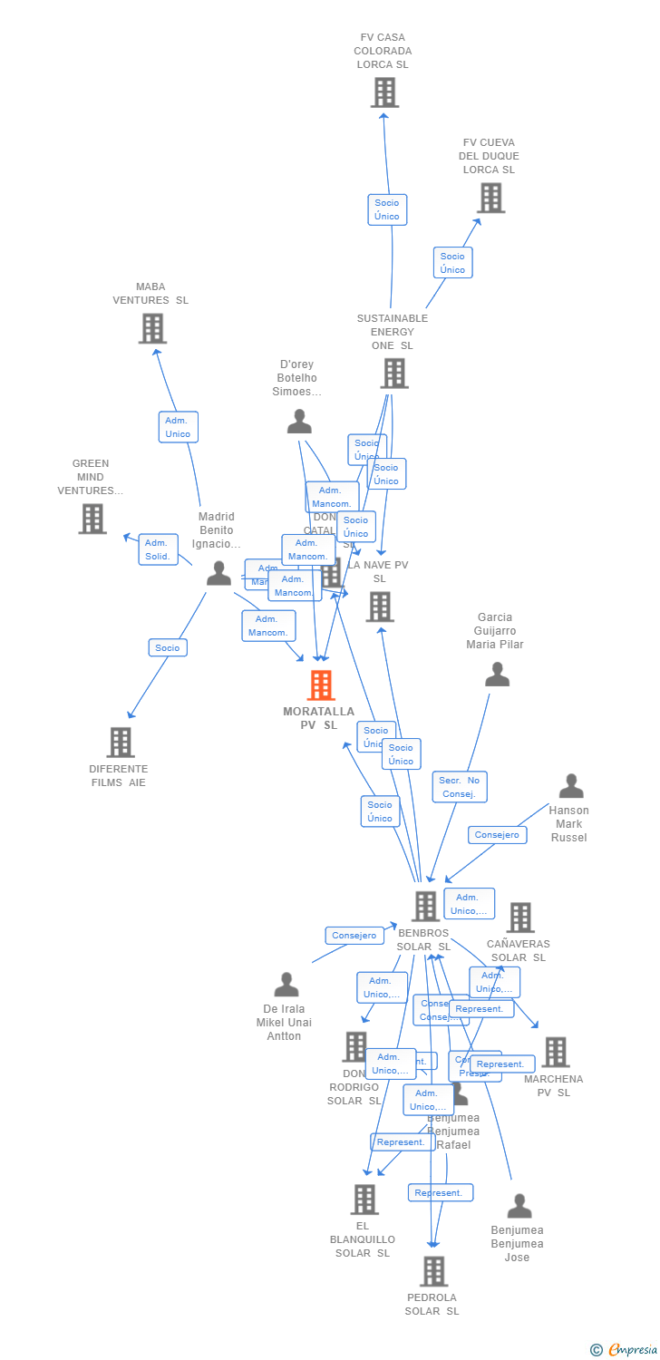 Vinculaciones societarias de MORATALLA PV SL