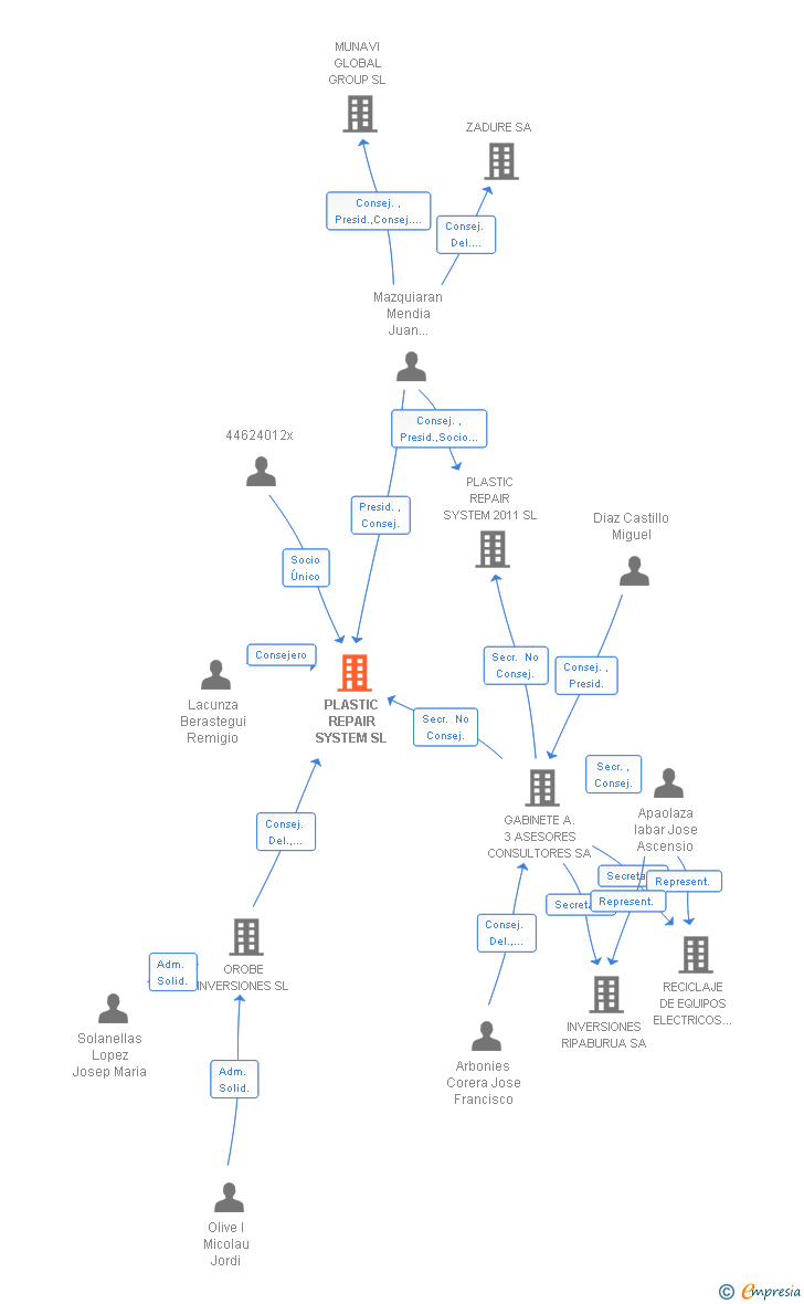 Vinculaciones societarias de PLASTIC REPAIR SYSTEM SL