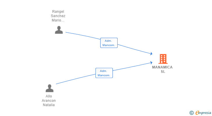 Vinculaciones societarias de MANAMICA SL