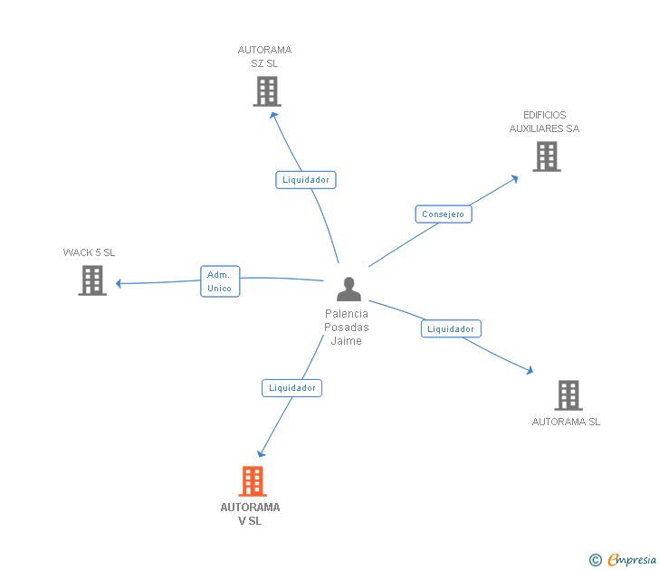 Vinculaciones societarias de AUTORAMA V SL