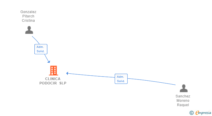 Vinculaciones societarias de CLINICA PODOCIR SLP