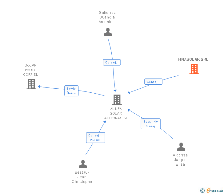 Vinculaciones societarias de FINASOLAR SRL