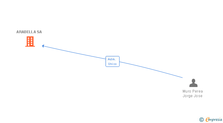 Vinculaciones societarias de ARABELLA SA
