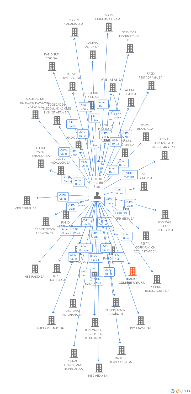 Vinculaciones societarias de RADIO COMUNITARIA SA