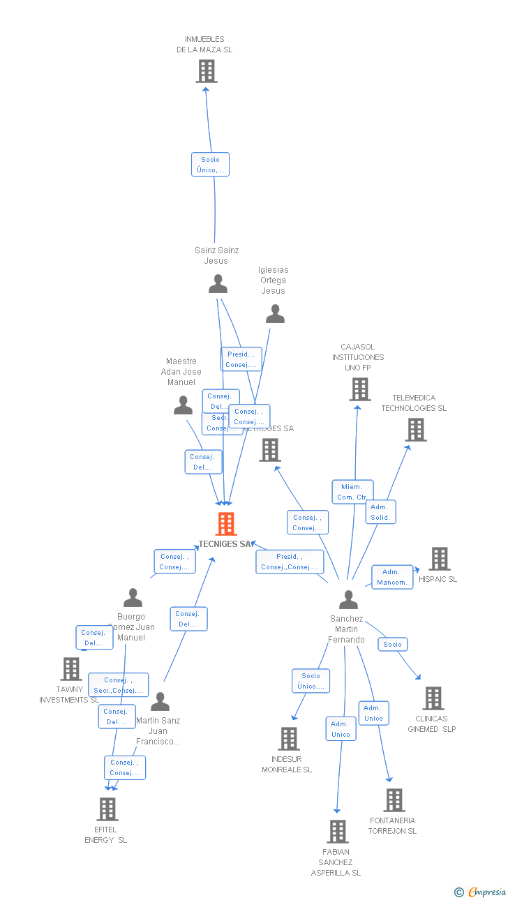 Vinculaciones societarias de TECNIGES SA