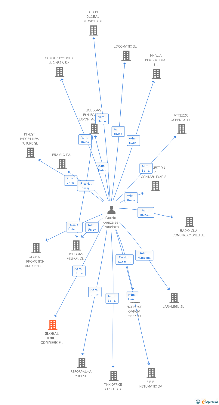 Vinculaciones societarias de GLOBAL TRADE COMMERCE CORPORATION SL