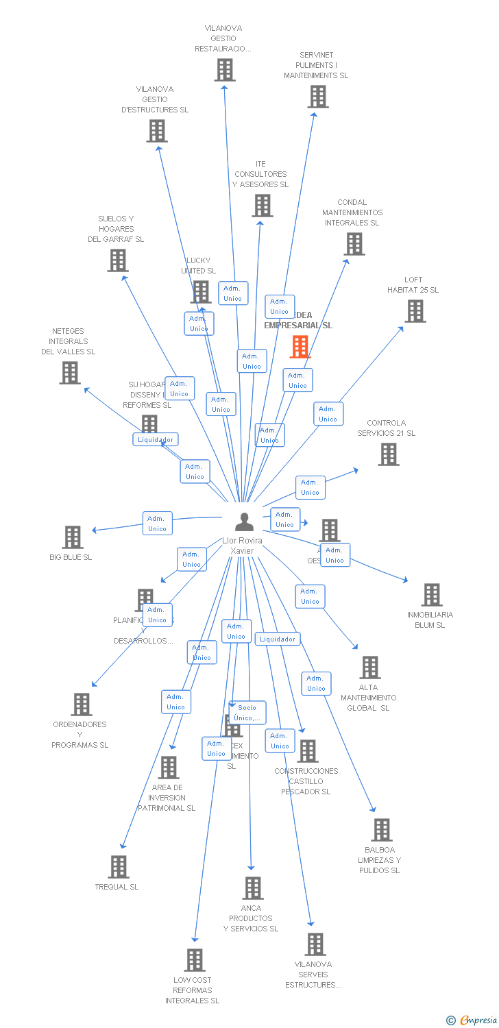 Vinculaciones societarias de MEDEA EMPRESARIAL SL