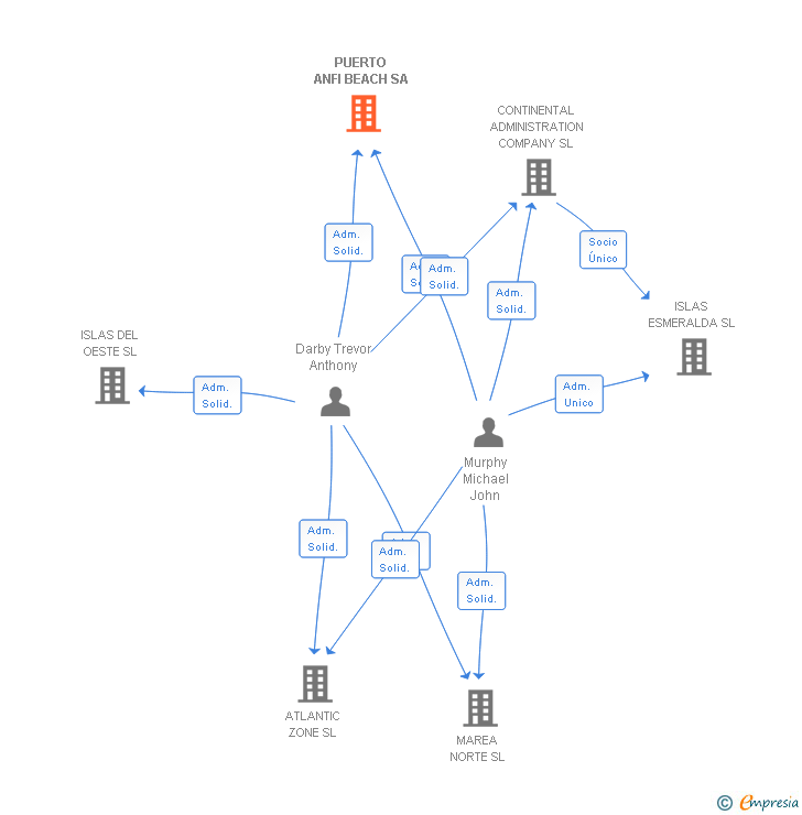 Vinculaciones societarias de PUERTO ANFI BEACH SA
