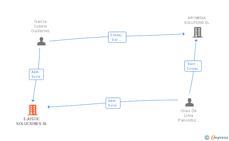 Vinculaciones societarias de EJUSTIC SOLUCIONES SL