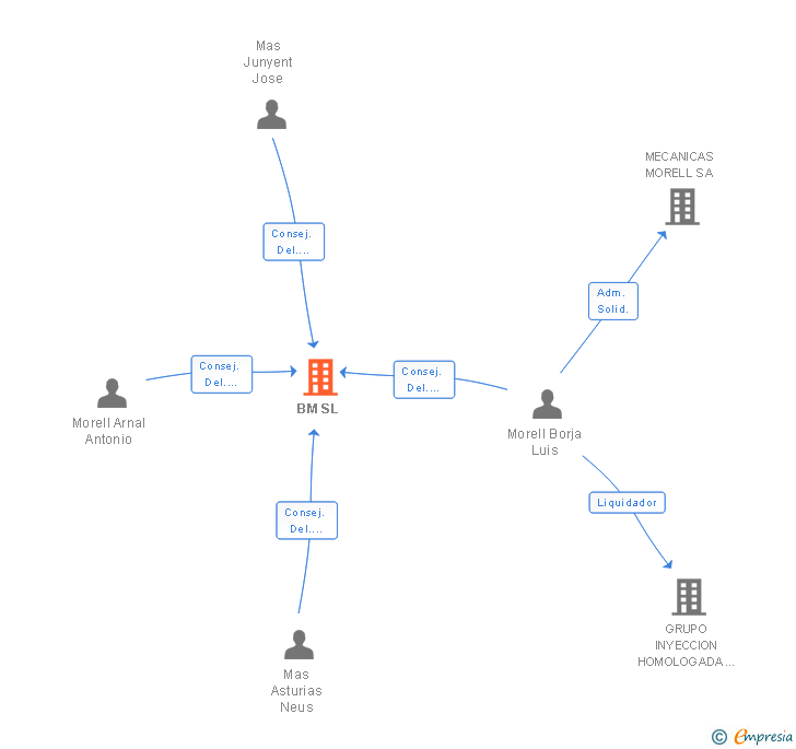 Vinculaciones societarias de BM SL