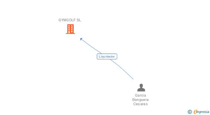 Vinculaciones societarias de GYMGOLF SL