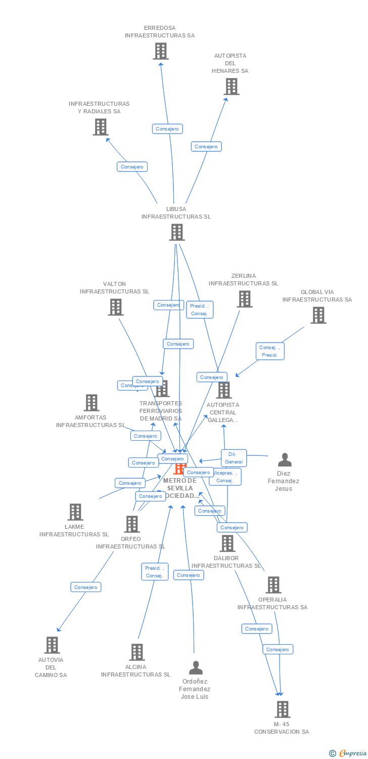 Vinculaciones societarias de METRO DE SEVILLA SOCIEDAD CONCESIONARIA DE LA JUNTA DE ANDALUCIA SA