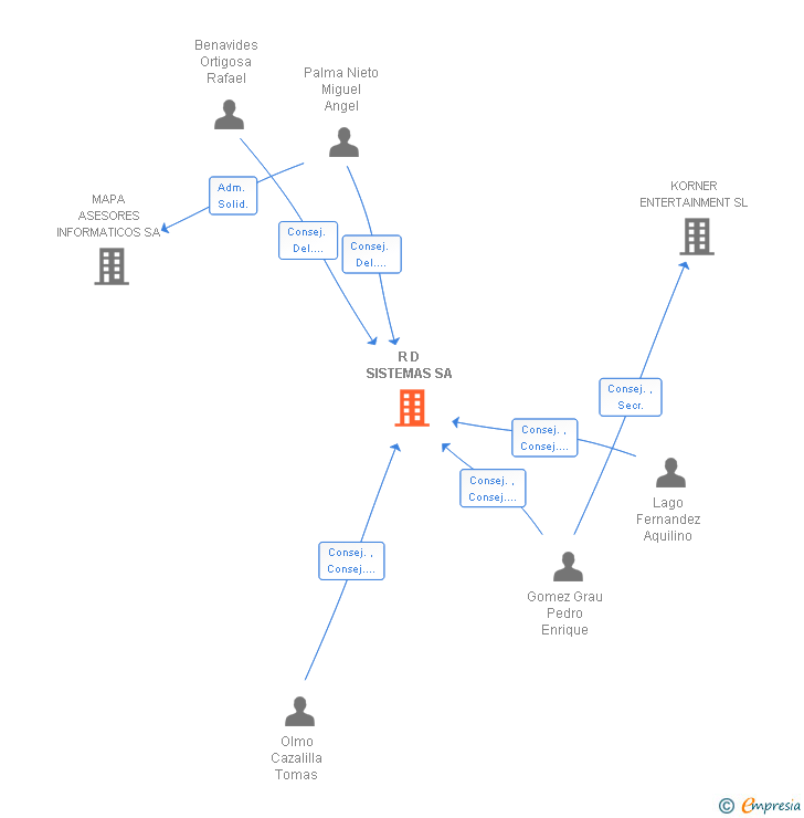Vinculaciones societarias de R D SISTEMAS SA