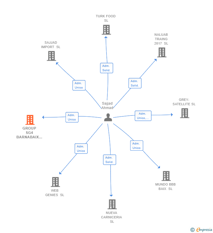 Vinculaciones societarias de GROUP SG4 BARNABAIX SL