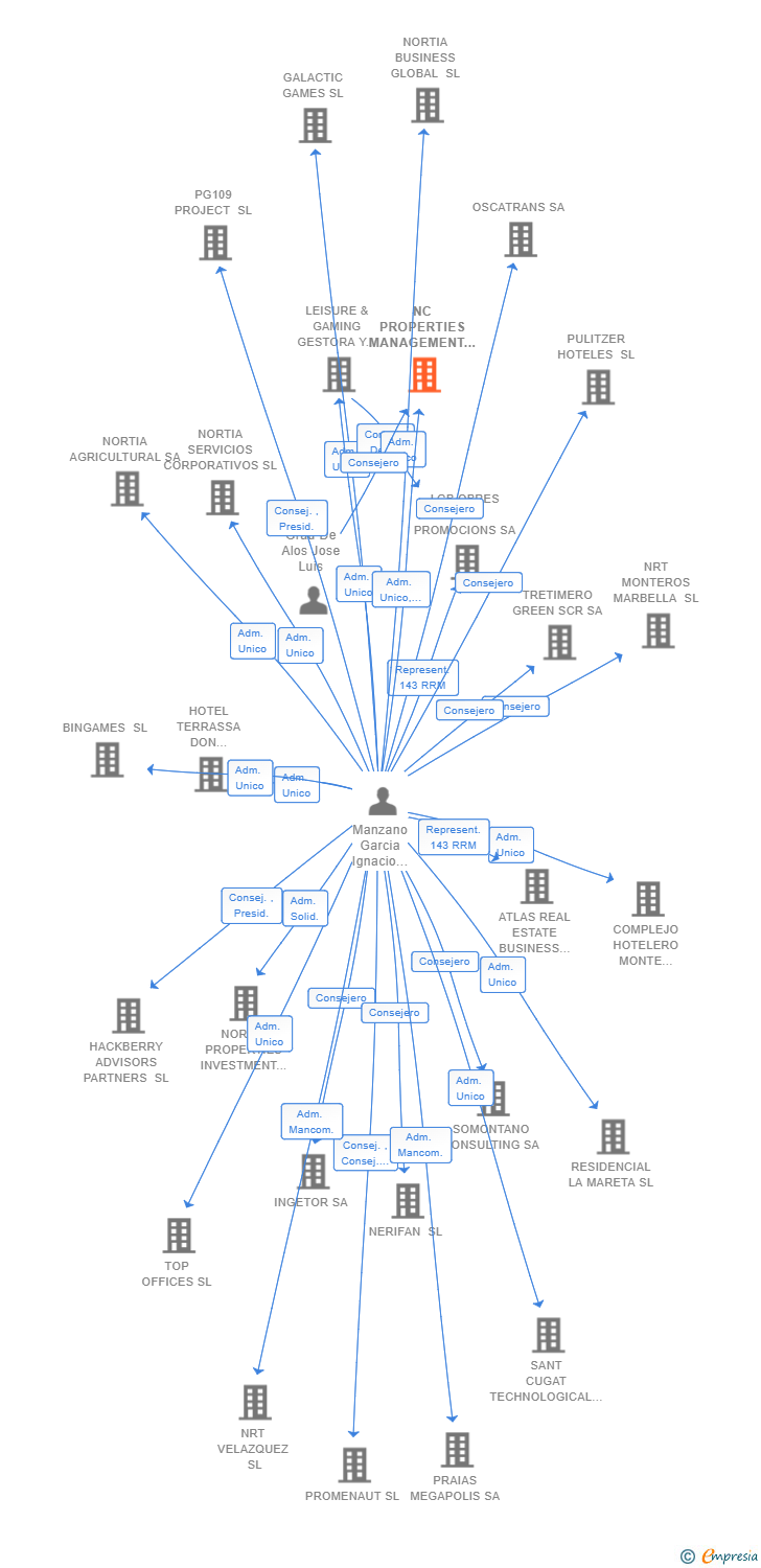 Vinculaciones societarias de NC PROPERTIES MANAGEMENT PARTNERS SL (EXTINGUIDA)
