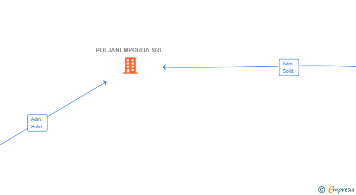 Vinculaciones societarias de POLJANEMPORDA SRL