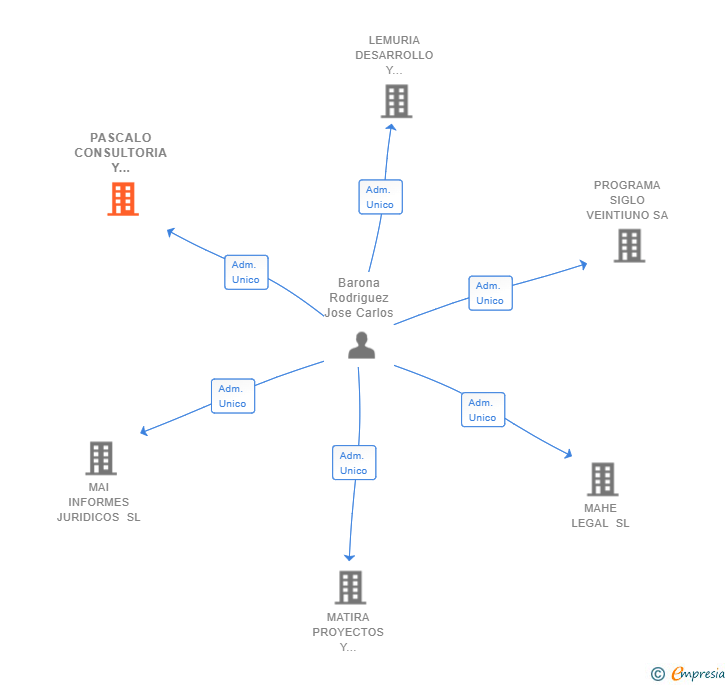 Vinculaciones societarias de PASCALO CONSULTORIA Y SERVICIOS SL