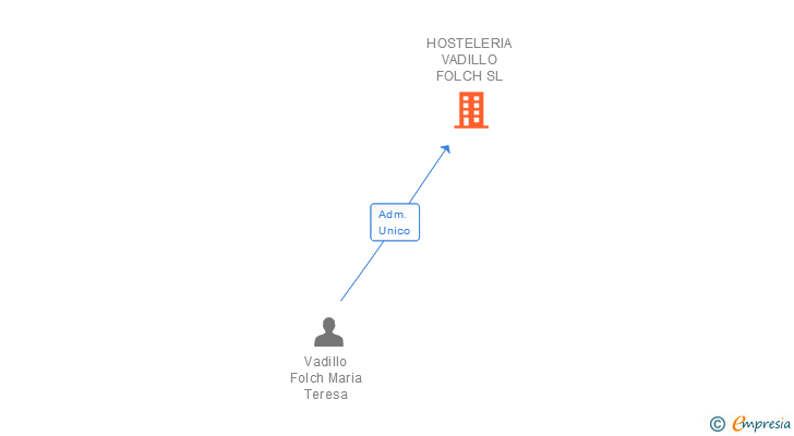 Vinculaciones societarias de HOSTELERIA VADILLO FOLCH SL