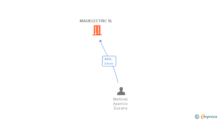 Vinculaciones societarias de MAGIELECTRIC SL