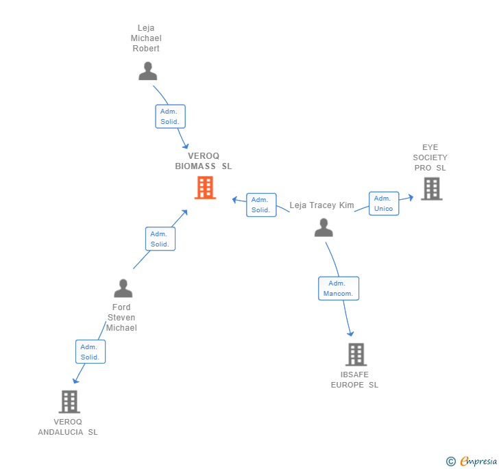 Vinculaciones societarias de VEROQ BIOMASS SL
